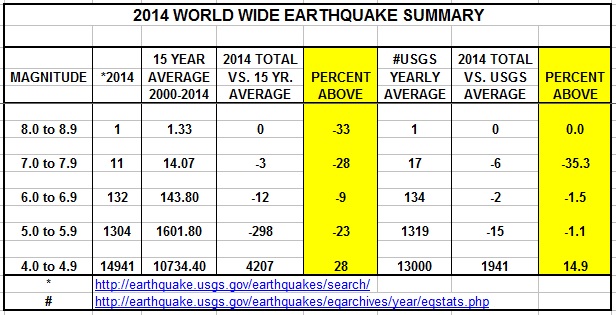 Significant Earthquakes 2014