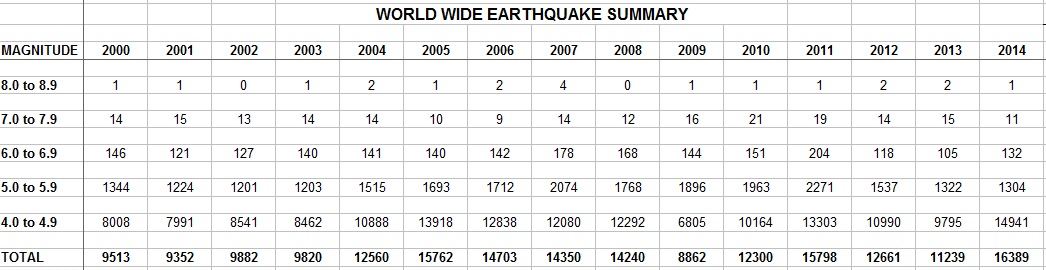 Earthquakes Summary 2000-2014