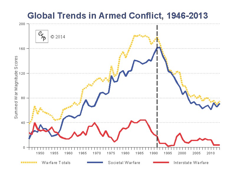 Conflicts 1946-2013